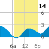 Everglades City tide chart for Saturday, February 14, 2026