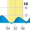 Everglades City tide chart for Monday, February 16, 2026