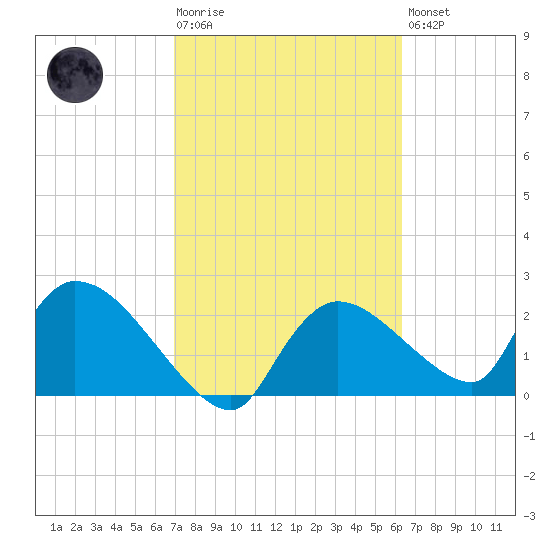 Everglades City tide chart for Tuesday, February 17, 2026