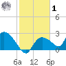 Everglades City tide chart for Sunday, February 1, 2026