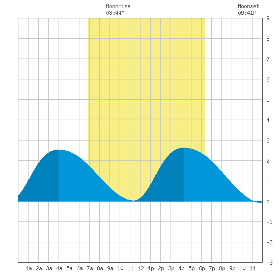 Everglades City tide chart for Friday, February 20, 2026