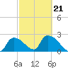 Everglades City tide chart for Saturday, February 21, 2026