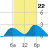 Everglades City tide chart for Sunday, February 22, 2026