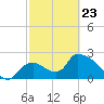 Everglades City tide chart for Monday, February 23, 2026