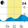 Everglades City tide chart for Tuesday, February 24, 2026