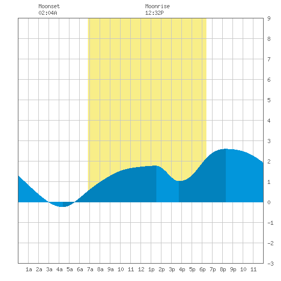 Everglades City tide chart for Wednesday, February 25, 2026