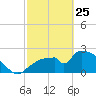 Everglades City tide chart for Wednesday, February 25, 2026
