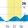 Everglades City tide chart for Thursday, February 26, 2026