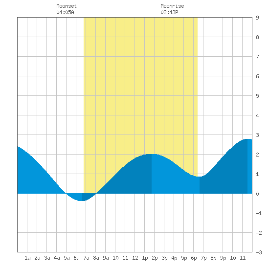 Everglades City tide chart for Friday, February 27, 2026