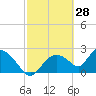 Everglades City tide chart for Saturday, February 28, 2026