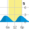 Everglades City tide chart for Thursday, February 5, 2026