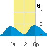 Everglades City tide chart for Friday, February 6, 2026