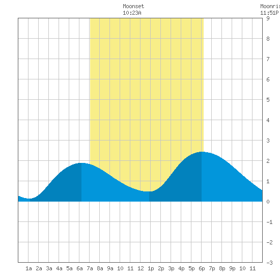 Everglades City tide chart for Saturday, February 7, 2026