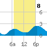 Everglades City tide chart for Sunday, February 8, 2026