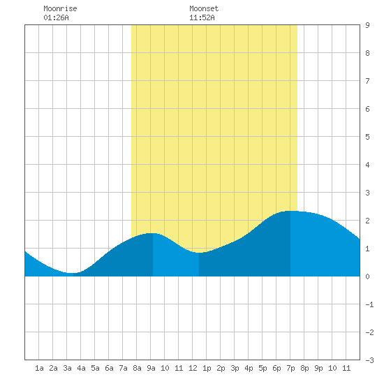 Everglades City tide chart for Tuesday, March 10, 2026