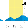 Everglades City tide chart for Tuesday, March 10, 2026