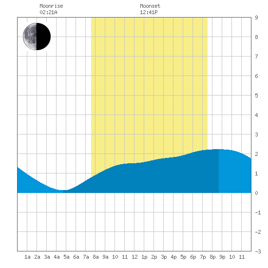 Everglades City tide chart for Wednesday, March 11, 2026