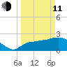 Everglades City tide chart for Wednesday, March 11, 2026