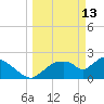 Everglades City tide chart for Friday, March 13, 2026