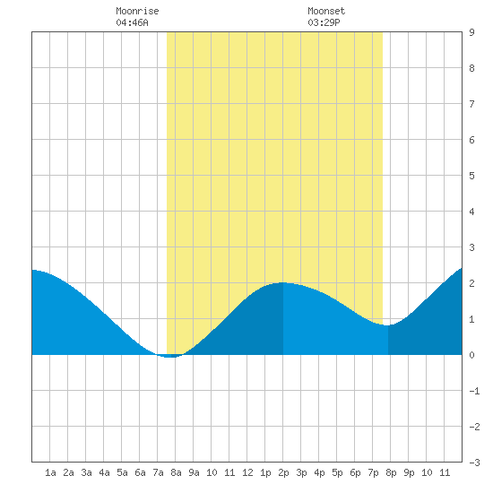 Everglades City tide chart for Saturday, March 14, 2026