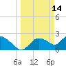 Everglades City tide chart for Saturday, March 14, 2026