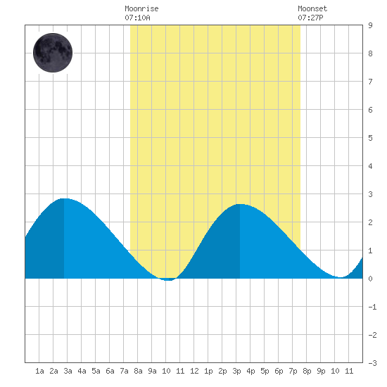 Everglades City tide chart for Wednesday, March 18, 2026