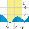 Everglades City tide chart for Sunday, March 1, 2026