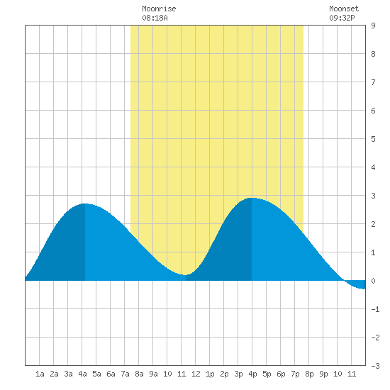 Everglades City tide chart for Friday, March 20, 2026