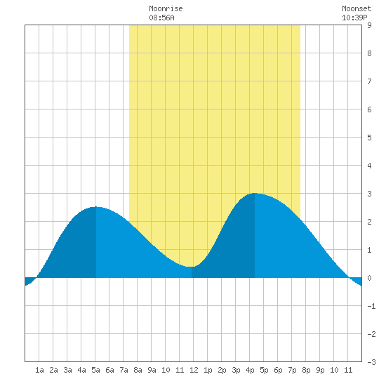 Everglades City tide chart for Saturday, March 21, 2026