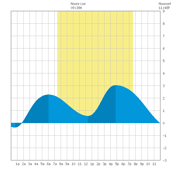 Everglades City tide chart for Sunday, March 22, 2026