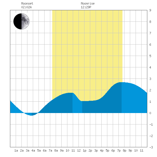 Everglades City tide chart for Wednesday, March 25, 2026