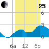 Everglades City tide chart for Wednesday, March 25, 2026