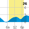 Everglades City tide chart for Thursday, March 26, 2026