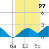 Everglades City tide chart for Friday, March 27, 2026