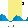 Everglades City tide chart for Monday, March 2, 2026