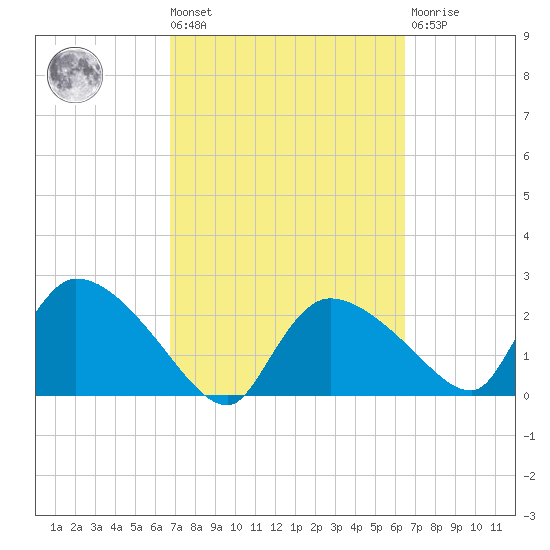 Everglades City tide chart for Tuesday, March 3, 2026