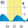 Everglades City tide chart for Tuesday, March 3, 2026
