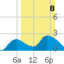 Everglades City tide chart for Sunday, March 8, 2026