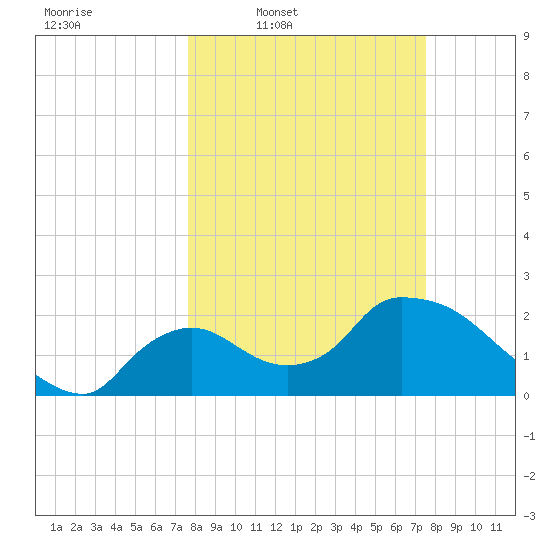 Everglades City tide chart for Monday, March 9, 2026