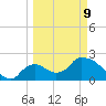 Everglades City tide chart for Monday, March 9, 2026