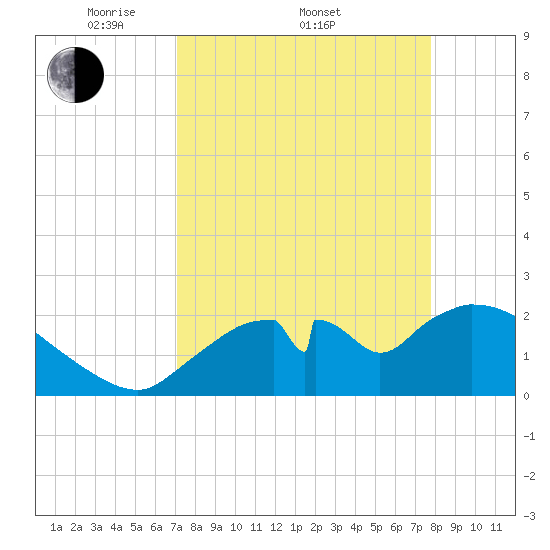 Everglades City tide chart for Friday, April 10, 2026
