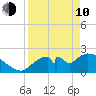 Everglades City tide chart for Friday, April 10, 2026