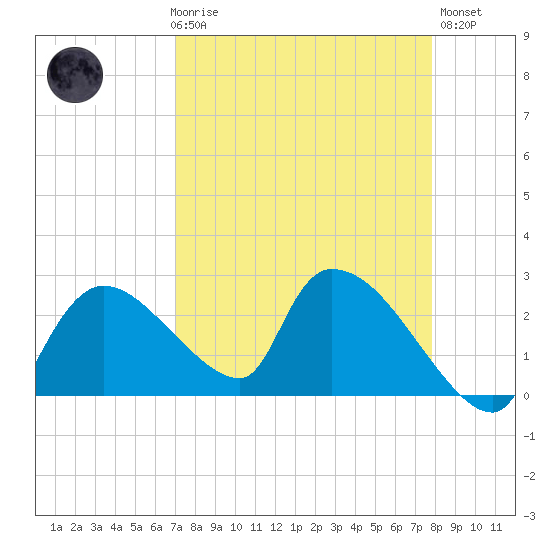 Everglades City tide chart for Friday, April 17, 2026