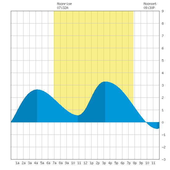 Everglades City tide chart for Saturday, April 18, 2026