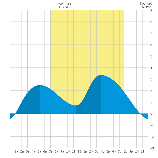 Everglades City tide chart for Sunday, April 19, 2026