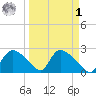 Everglades City tide chart for Wednesday, April 1, 2026