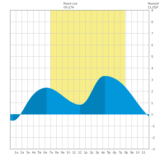 Everglades City tide chart for Monday, April 20, 2026