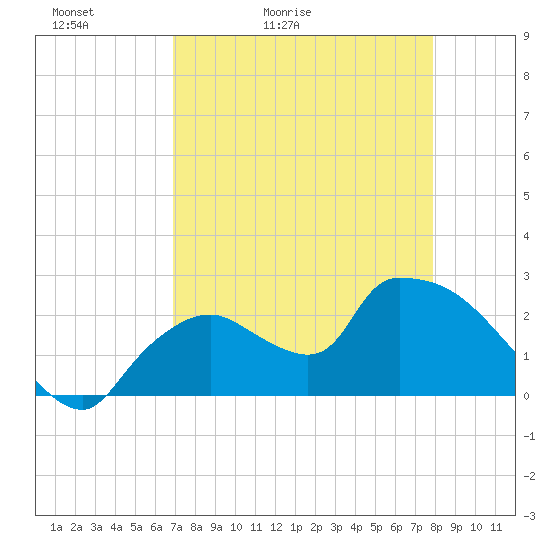 Everglades City tide chart for Wednesday, April 22, 2026