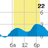 Everglades City tide chart for Wednesday, April 22, 2026