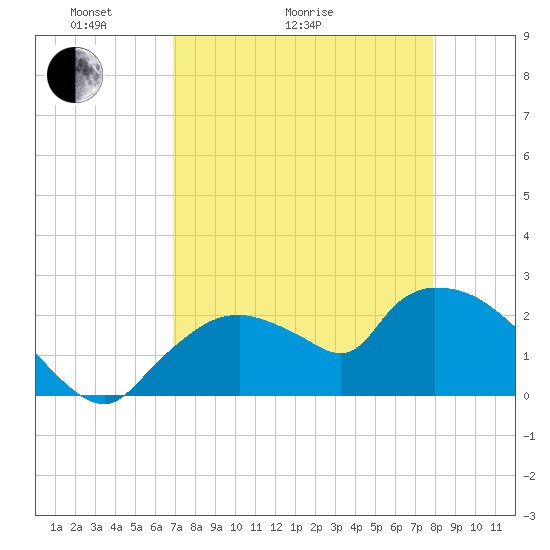 Everglades City tide chart for Thursday, April 23, 2026